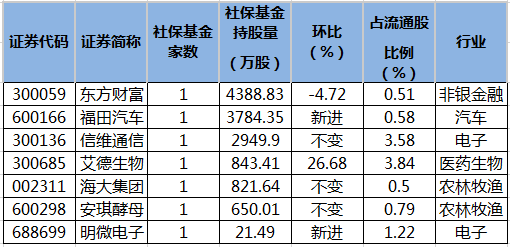 全国社保基金 持股_全国社会保障基金理事会持股_全国社会保障基金理事会转持户