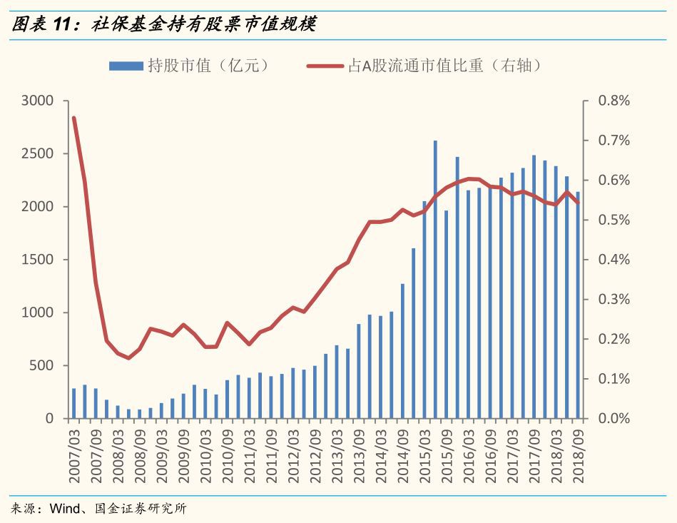 全国社会保障基金理事会转持户_全国社保基金 持股_全国社会保障基金理事会持股