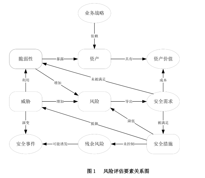 风险等级评估4级风险_信息安全风险评估实施教程_城市总体规划实施评估