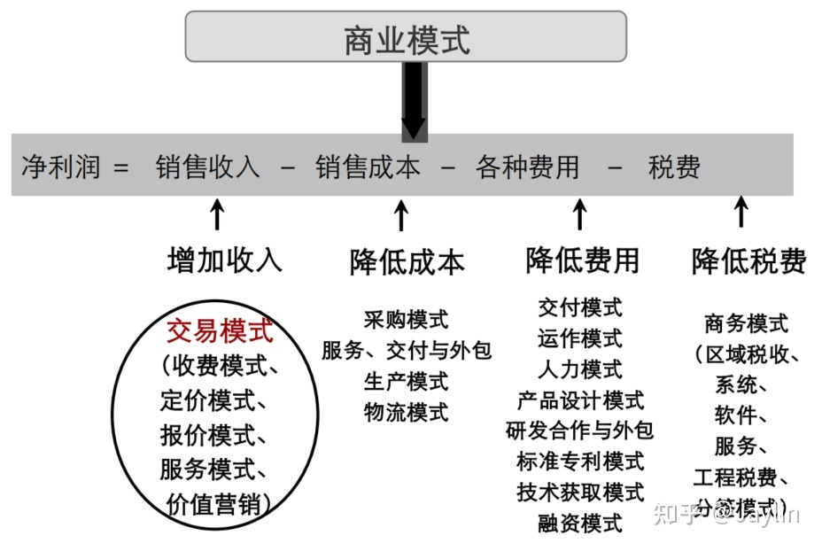 商业模式创新战略视频_企业战略与商业模式的关系_共享单车战略商业模式