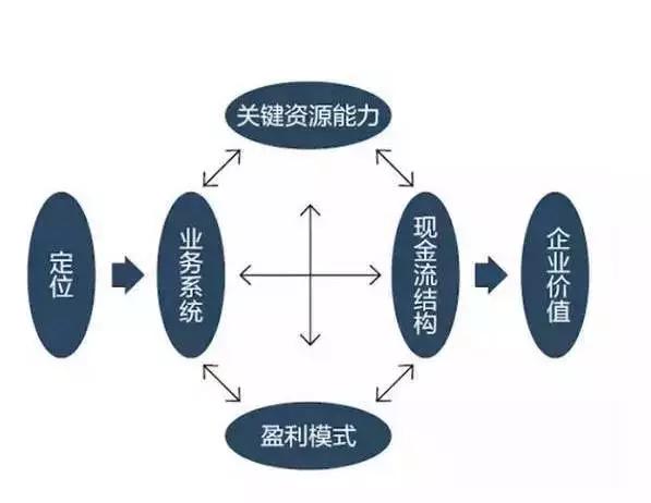 商业模式创新战略视频_共享单车战略商业模式_企业战略与商业模式的关系