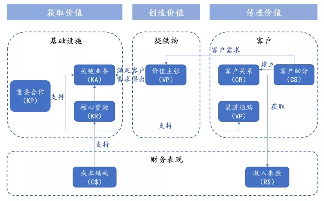 商业模式创新战略视频_企业战略与商业模式的关系_共享单车战略商业模式