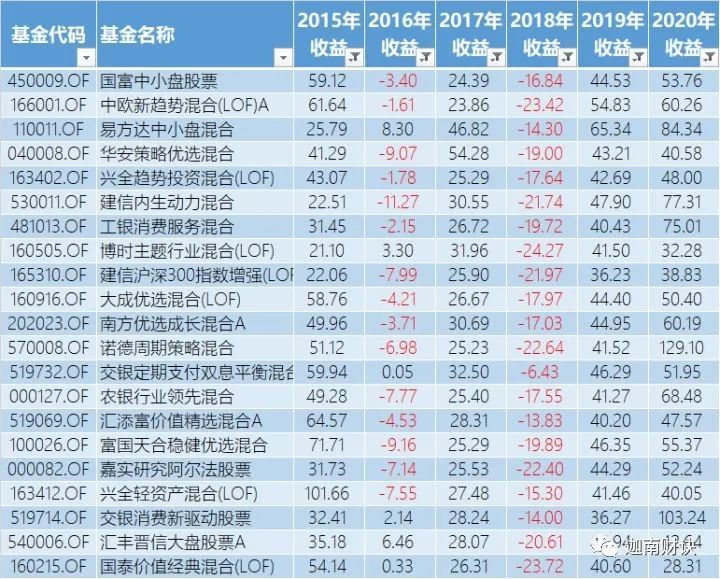 天弘周期策略基金净值查询_天弘500基金净值查询_天弘基金420001净值查询