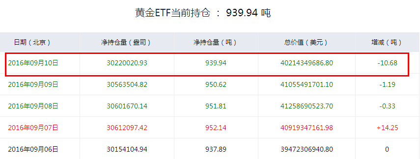 黄金etf 与etf联接_黄金etf持仓量走势图_易方达黄金etf走势