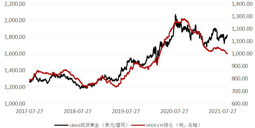 易方达黄金etf走势_黄金etf持仓量走势图_黄金etf 与etf联接