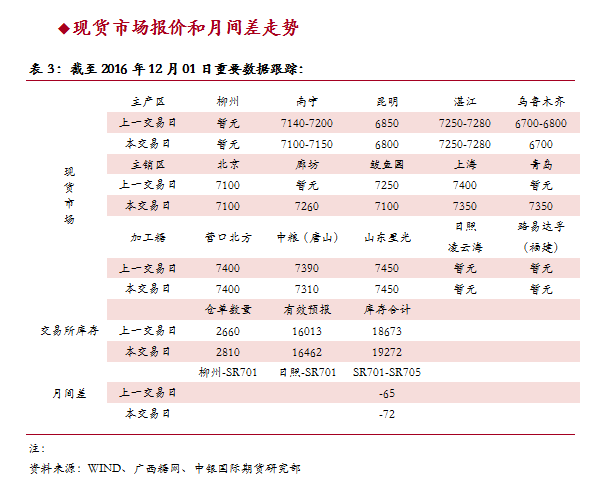 沐甜：今天上午白糖期货价格基本持稳，南部区域主要贸易商现货