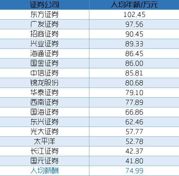 网曝证券公司员工年薪平均下来有50万，有你吗？
