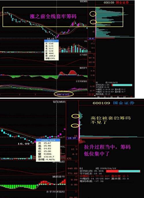 【股票知识】筹码峰的几种形态（附图）