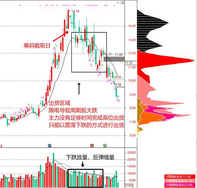 筹码低位单峰密集主图_筹码单峰密集能用条件选出吗_筹码单峰密集选股