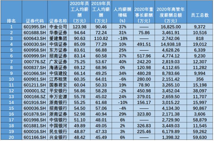 哪赚钱，去哪里！证券公司各业务部门的薪资待遇究竟有多好！