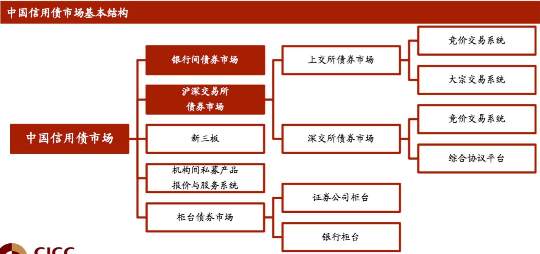 第二章债券登记第二节债券回购第一节资金结算第二节质押品管理第三节违约处理