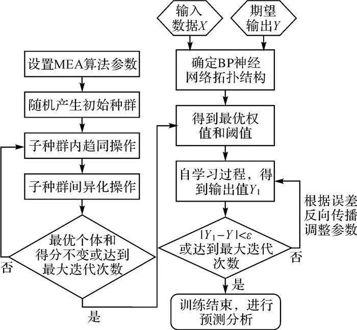 空间数据挖掘的神经网络技术研究_数据仓库与数据挖掘技术_液压挖掘机动力系统的节能控制研究