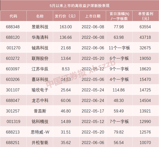 4只注册制新股破发科技破发率创近7年新高