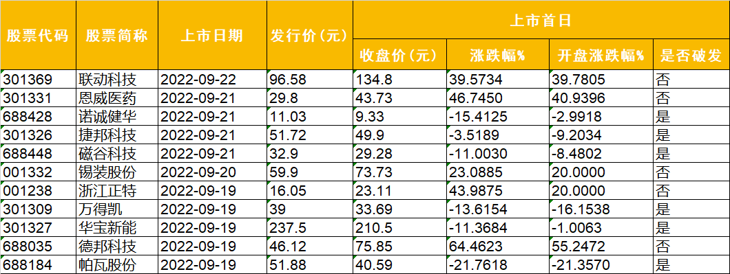 多情绪不足新股破发潮磁谷科技下跌％(图)
