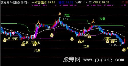 趋势为王买卖主图指标公式_趋势买卖指标公式_现货趋势买卖指标公式