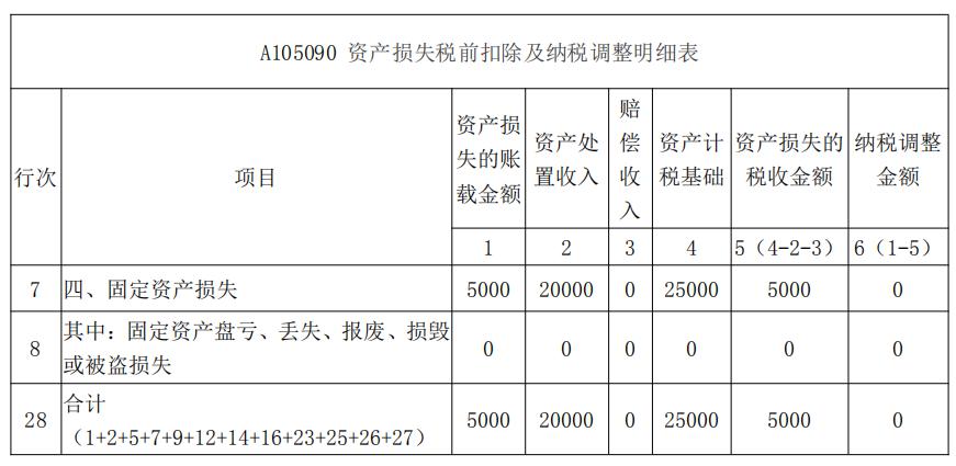 固定资产收益损失_金融资产的减值损失_固定资产损失报告