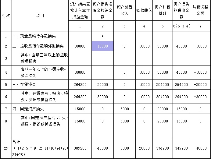 金融资产的减值损失_固定资产损失报告_固定资产收益损失